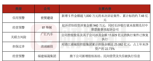 森利网 债市公告精选（5月13日）|世贸建设未决诉讼案件累计标的约7.48亿元；福建福晟集团旗下公司新增股权冻结及失信被执行