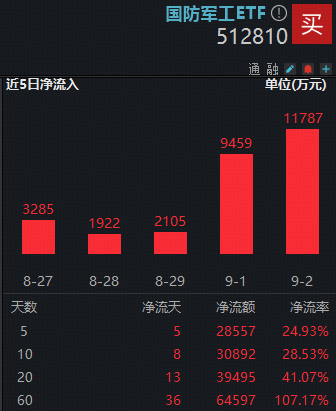 天津配资大本营 国之重器集中亮相！国防军工ETF资金面火热，连续7日吸金合计超3．4亿元！机构：短期波动不扰长期逻辑