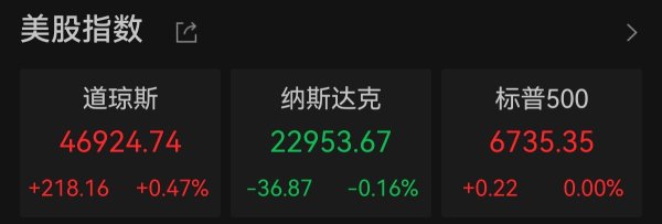 贵盈配资 道指创历史新高 亚马逊涨超2%